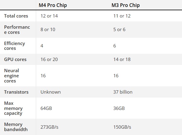 M4 Pro ve M3 Pro